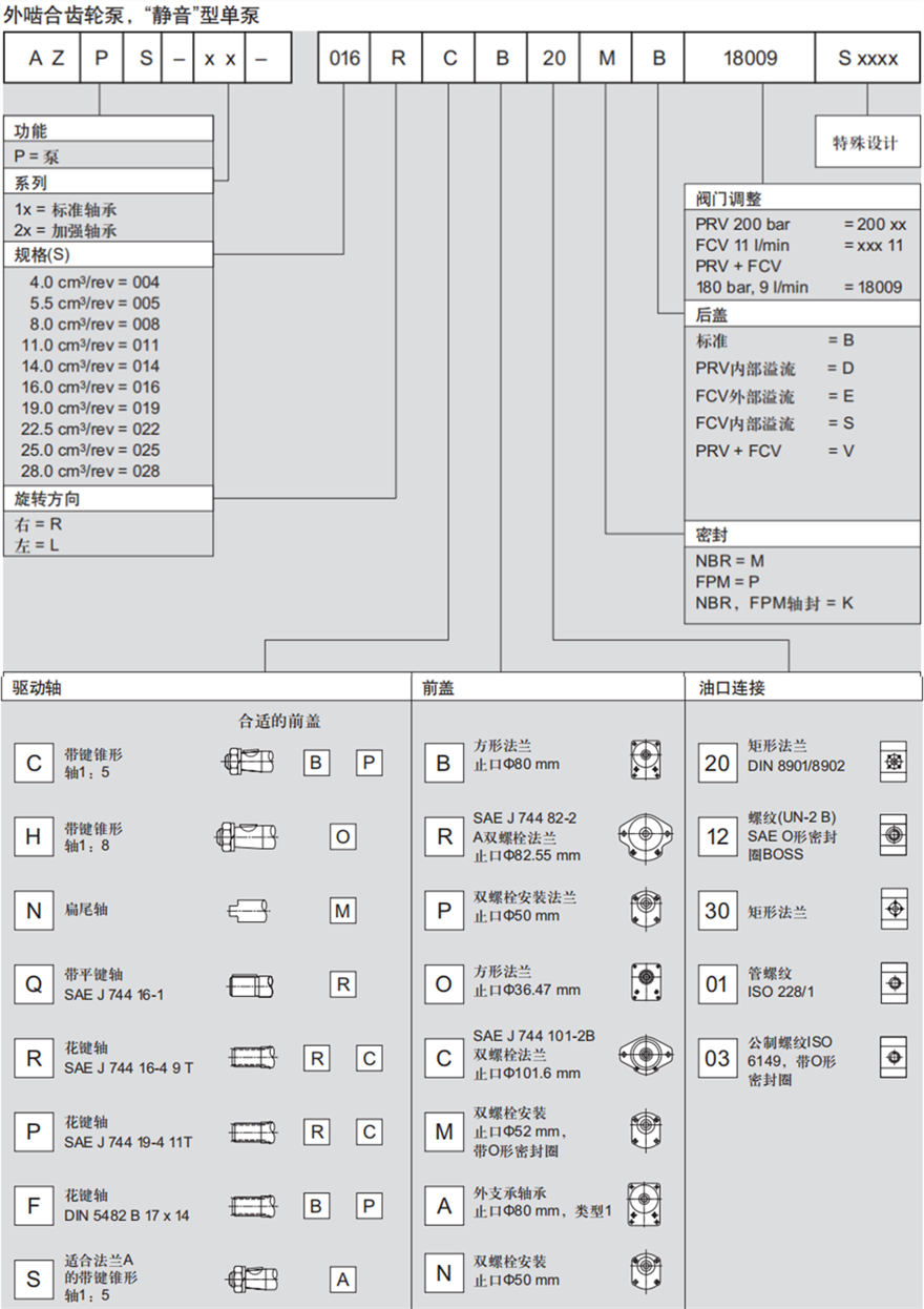 力士樂外嚙合齒輪泵，“靜音”型單泵訂貨型號